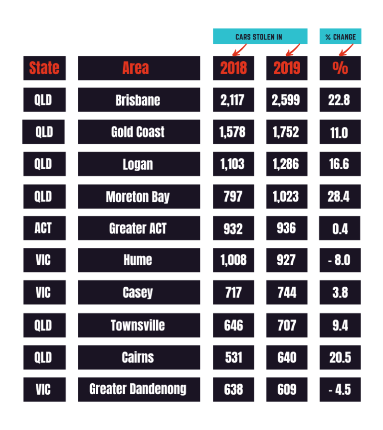 Car Theft Statistics Table