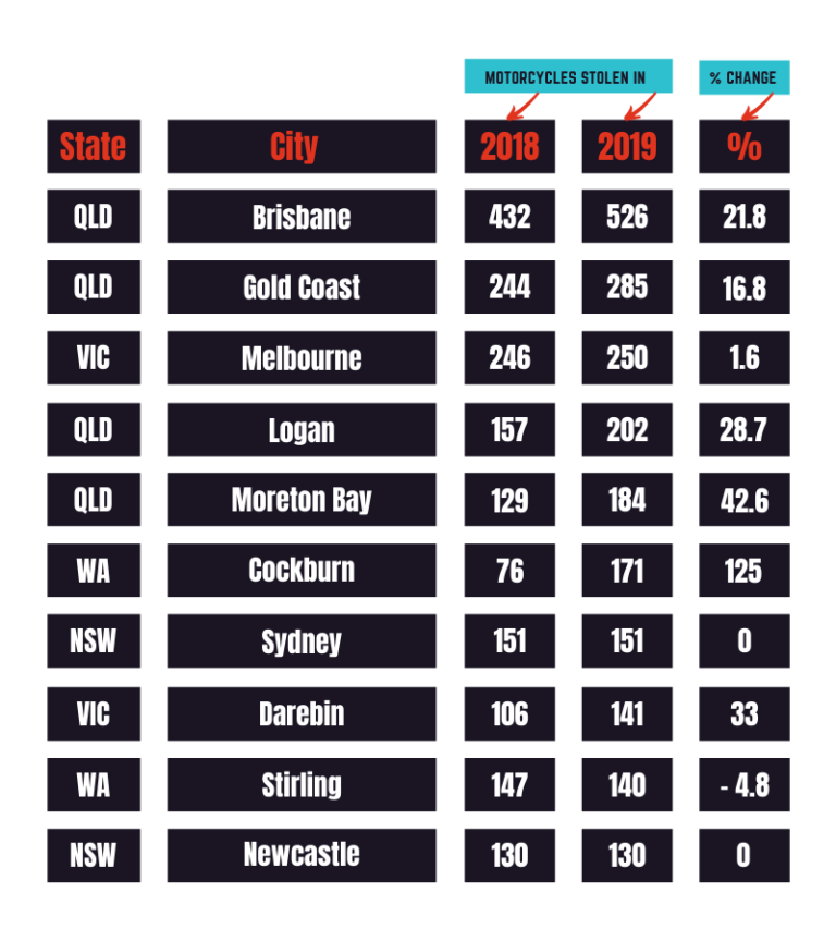 Motorcycle Theft Statistics Table in 2019