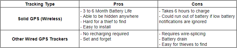 Comparing a wireless GPS tracker to a wired GPS tracker