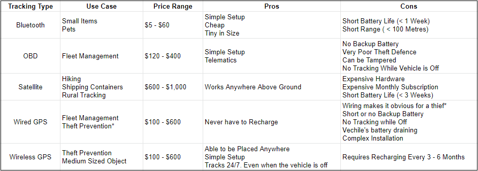 Comparing Tracking Types