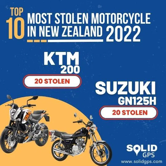 Top 10 Most Stolen Motorcycle in New Zealand 2022 Infographic showing the Top 10 most stolen motorcycle in New Zealand in 2022