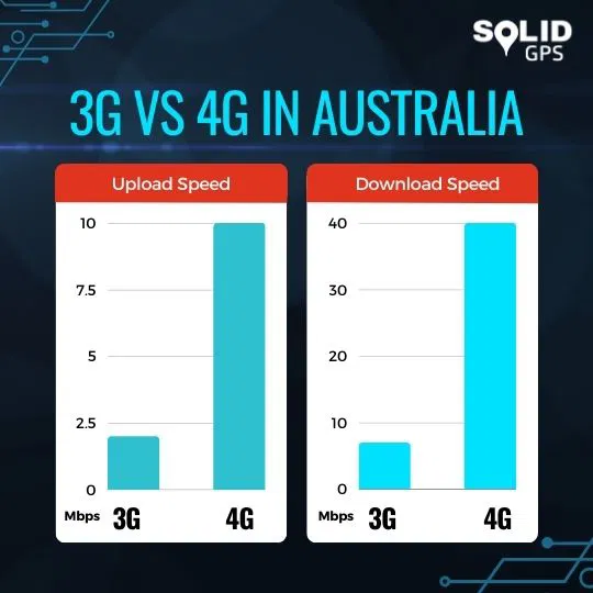 3G vs 4G Networks in Australia Infographic comparing 3G and 4G networks in Australia