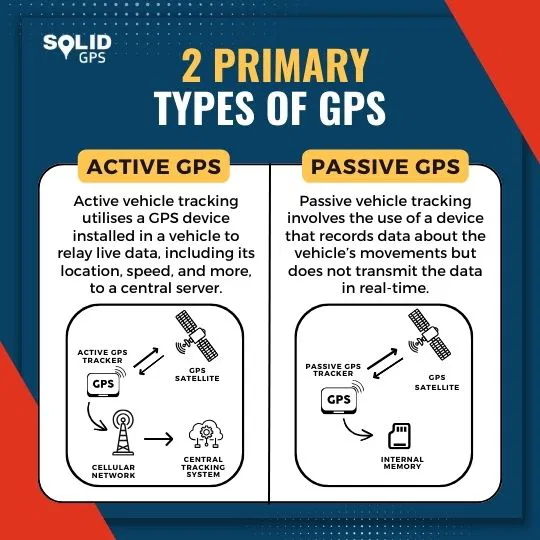 Active vs Passive GPS Trackers Infographic comparing active and passive GPS trackers