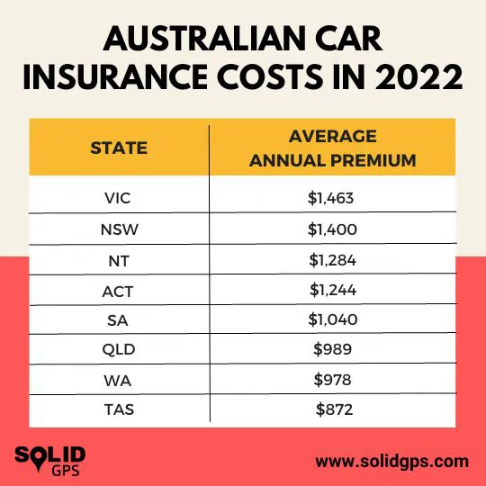 Australian Car Insurance Costs in 2022 Infographic showing Australian car insurance costs in 2022
