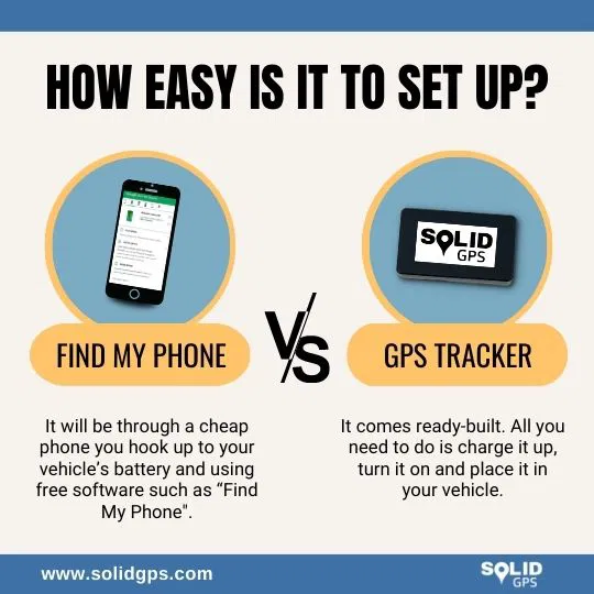 Infographic explaining how easy it is to set up Find My Phone apps vs GPS trackers