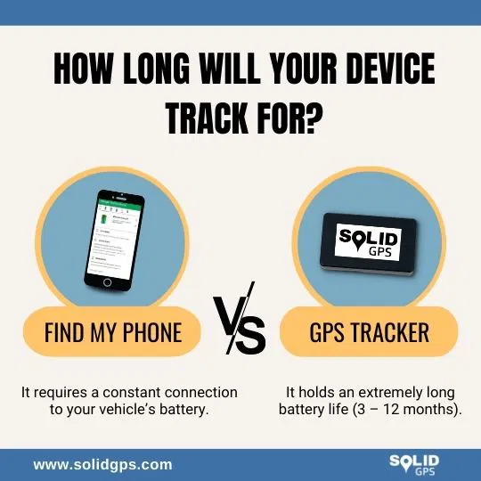Infographic showing how long Find My Phone apps and GPS trackers can track a device