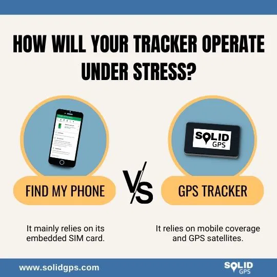 Infographic comparing how Find My Phone apps and GPS trackers work under stressful conditions