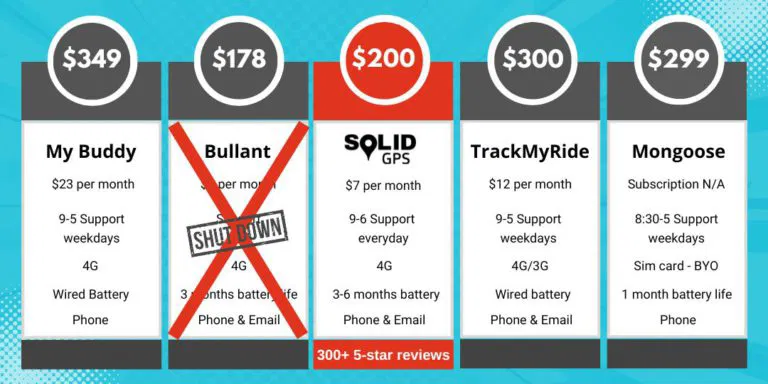 Infographic comparing the most popular anti-theft GPS trackers