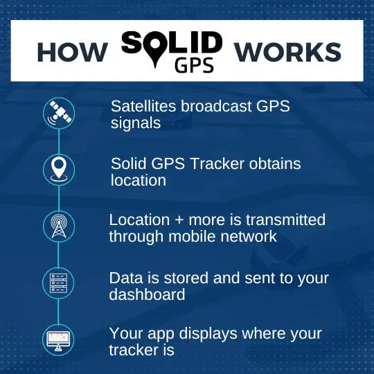 How Solid GPS Works Infographic explaining how Solid GPS works