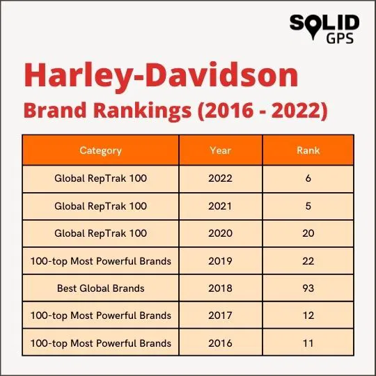 Harley-Davidson Brand Rankings Infographic showing Harley-Davidson brand rankings
