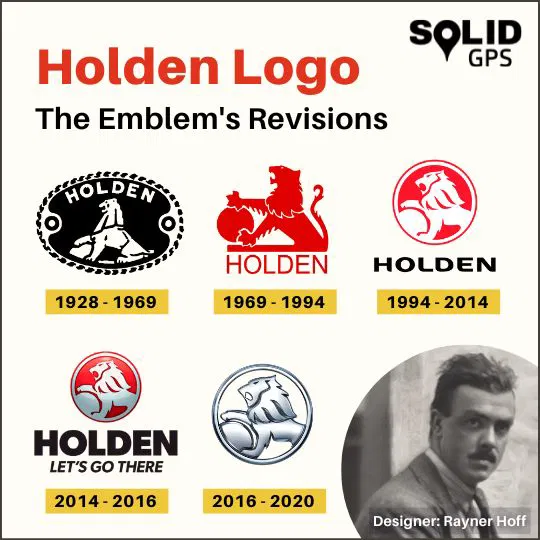 Infographic showing the revisions of the Holden logo emblem over time
