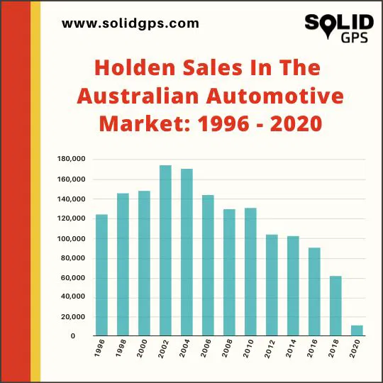 Infographic showing Holden sales in the Australian automotive market from 1996 to 2020