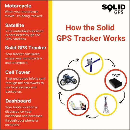 How the Solid GPS Tracker Works Infographic explaining how the Solid GPS Tracker works