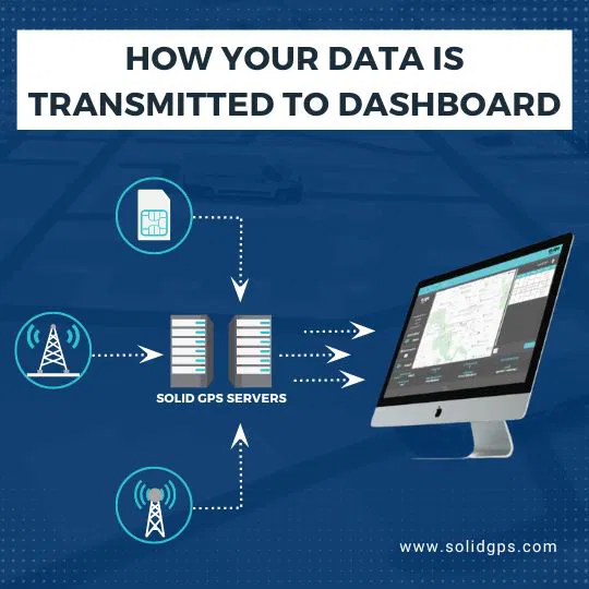 How Your Data Is Transmitted to the Dashboard Infographic explaining how your GPS data is transmitted to the dashboard