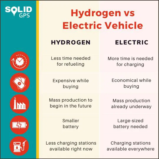 Hydrogen vs Electric Vehicles Infographic comparing hydrogen vehicles and electric vehicles