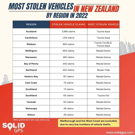 Most Stolen Vehicles by Region in New Zealand 2022 Infographic showing the most stolen vehicles by region in New Zealand in 2022