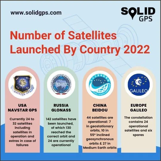 Number of Satellites Launched by Country Infographic showing the number of satellites launched by each country