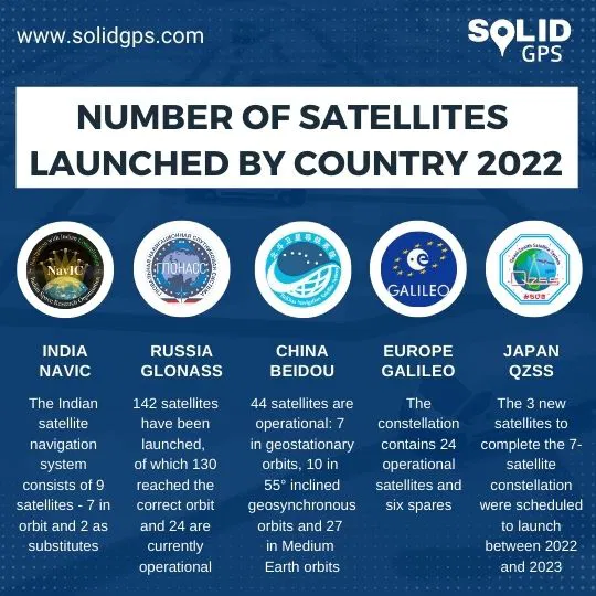 Number of Satellites Launched by Country 2022 Infographic showing the number of satellites launched by country in 2022