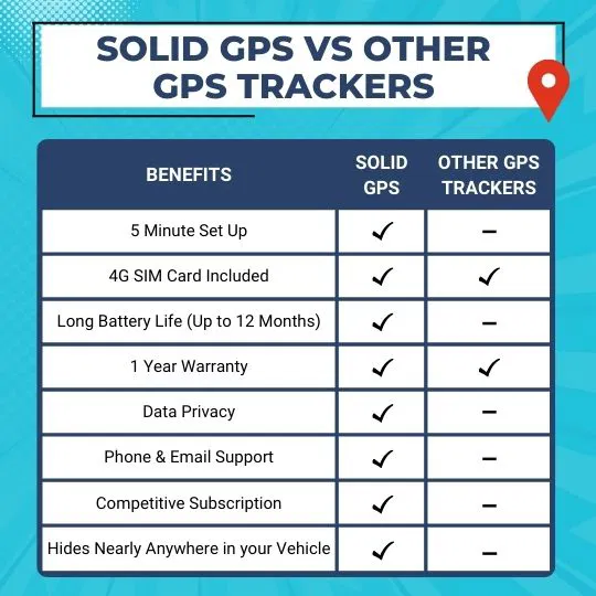 Infographic highlighting the benefits of Solid GPS compared to other GPS trackers