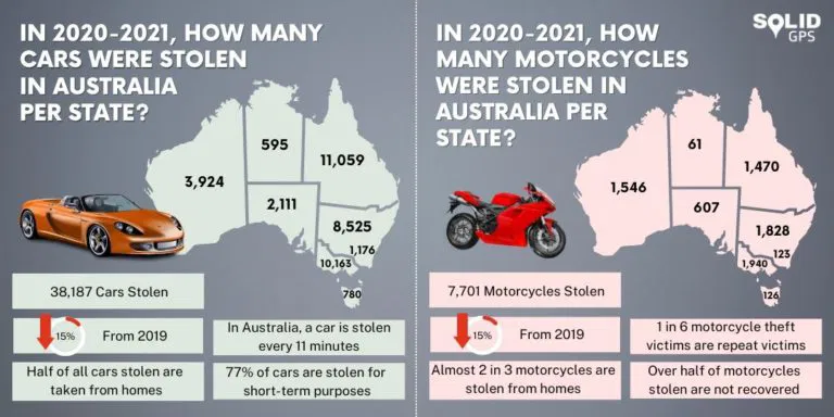 Car Theft in Australia by State 2020–2021 Infographic showing how many cars were stolen in Australia per state in 2020–2021