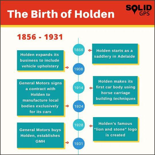 Infographic showing the history of Holden from 1856 to 1931