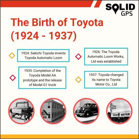The Birth of Toyota Motor Company (1924–1937) Infographic showing the birth of Toyota Motor Company from 1924 to 1937