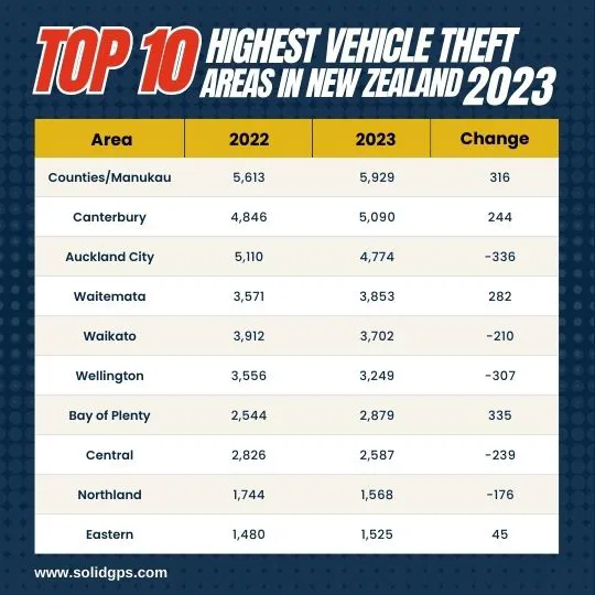Infographic showing the top 10 highest vehicle theft areas in New Zealand in 2023 Infographic showing the top 10 highest vehicle theft areas in New Zealand in 2023