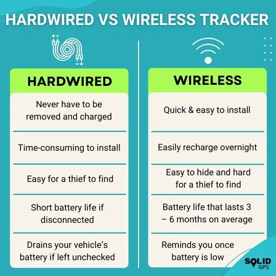 Hardwired vs Wireless GPS Trackers Infographic showing the differences between hardwired and wireless GPS trackers