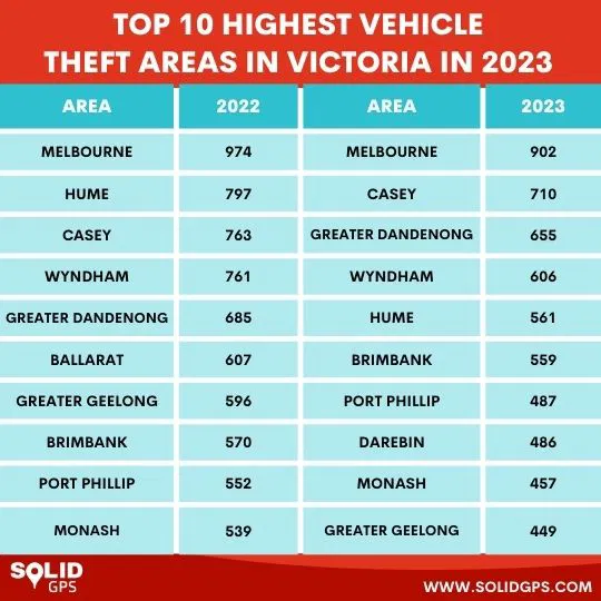 Top 10 Highest Vehicle Theft Areas in Victoria 2023 Infographic showing the Top 10 highest vehicle theft areas in Victoria in 2023