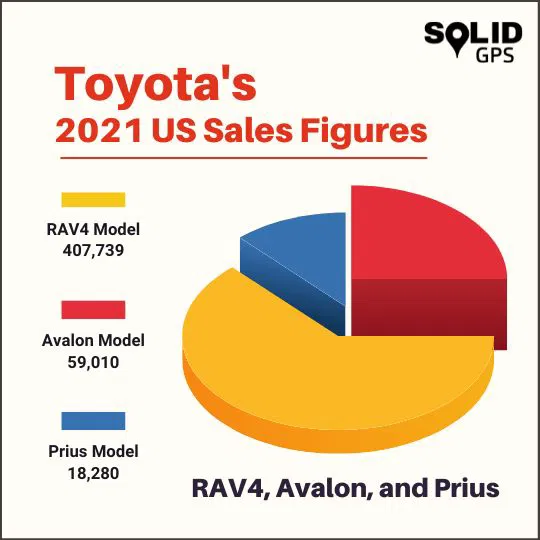Toyota’s 2021 U.S. Sales Figures Infographic showing Toyota’s 2021 U.S. sales figures