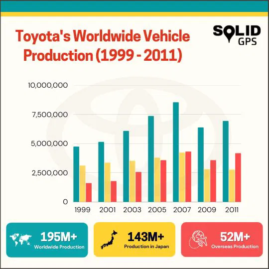 Toyota’s Worldwide Vehicle Production (1999–2011) Infographic showing Toyota’s worldwide vehicle production from 1999 to 2011