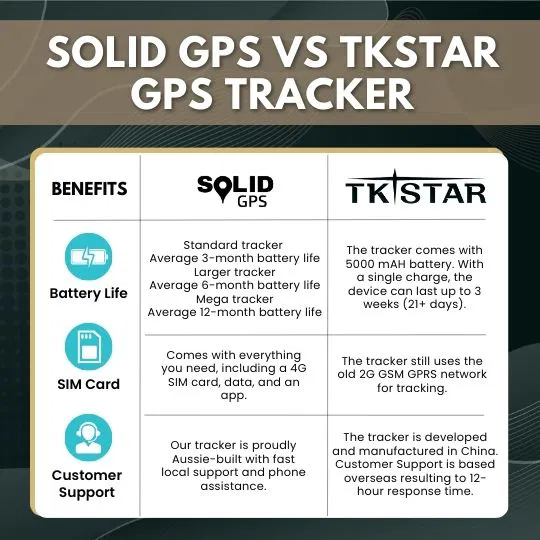 Solid GPS vs TKSTAR GPS Tracker Infographic comparing Solid GPS and TKSTAR GPS trackers